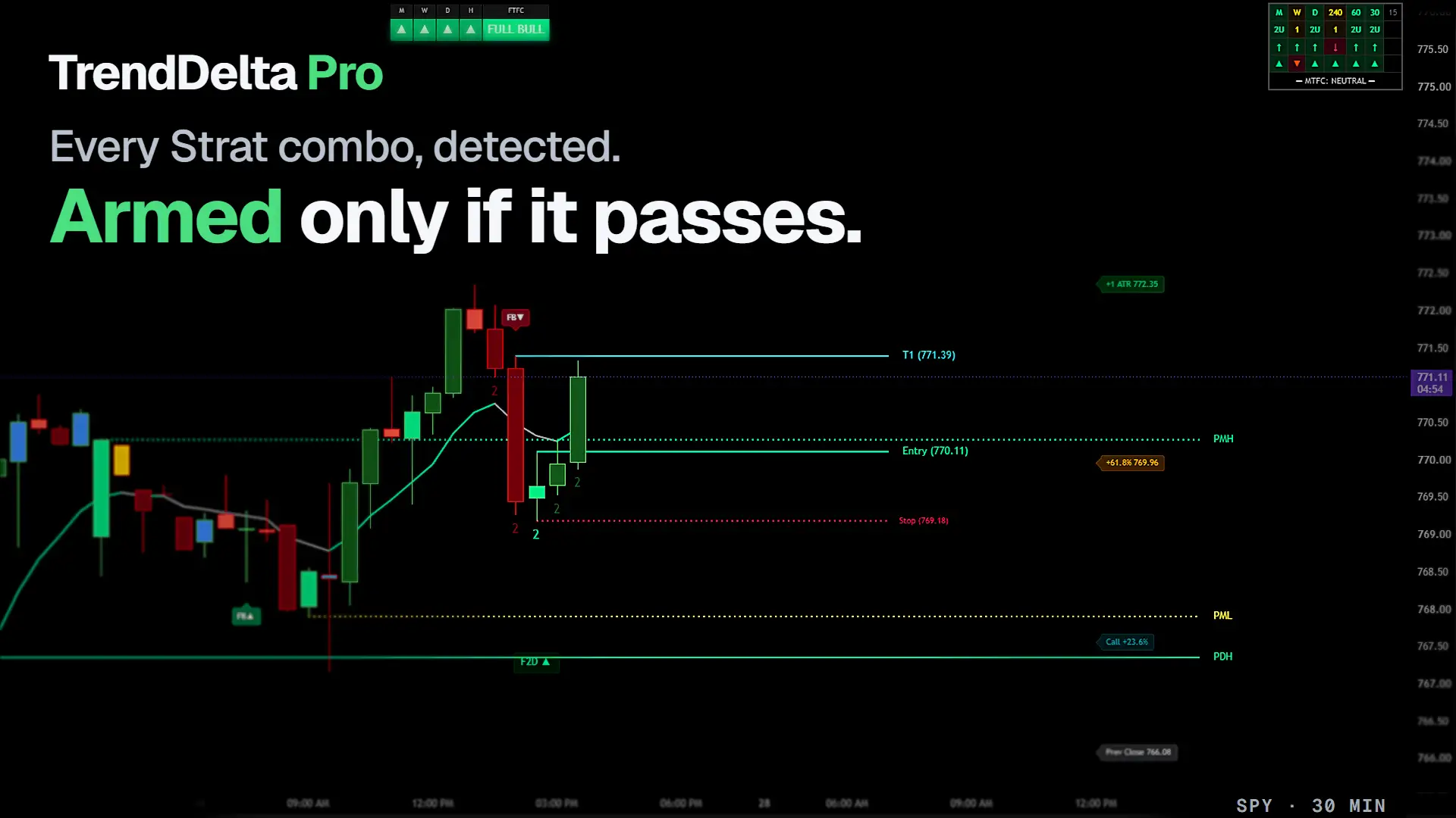 TrendDelta Pro on SPY 30-minute, every Strat combo labelled on the bar that made it, with only the setup that cleared the evidence score armed