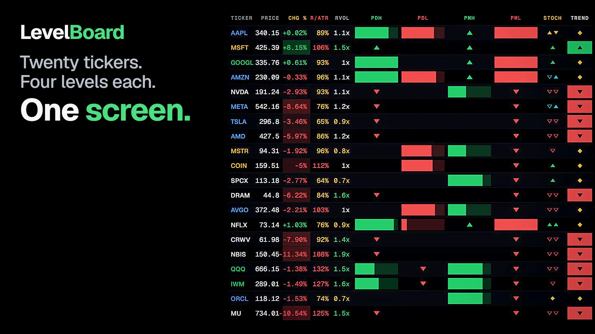 The full LevelBoard: twenty tickers down the left, and across each row the price, change, range used, relative volume and the four level columns