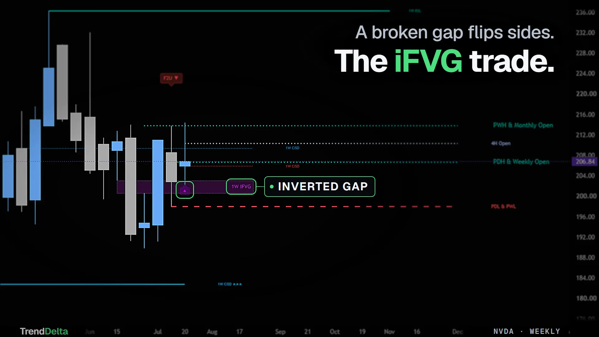 A weekly fair value gap on NVDA that price broke through and which the script kept as an inverted gap, now working as support with the retest marked