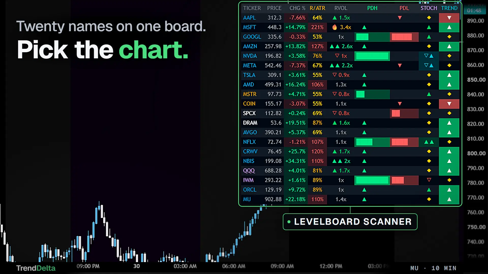 LevelBoard Scanner: twenty tickers on one board, each row reading the day's change, how much of its usual range it has used, relative volume and how close price is to the prior-day and premarket levels