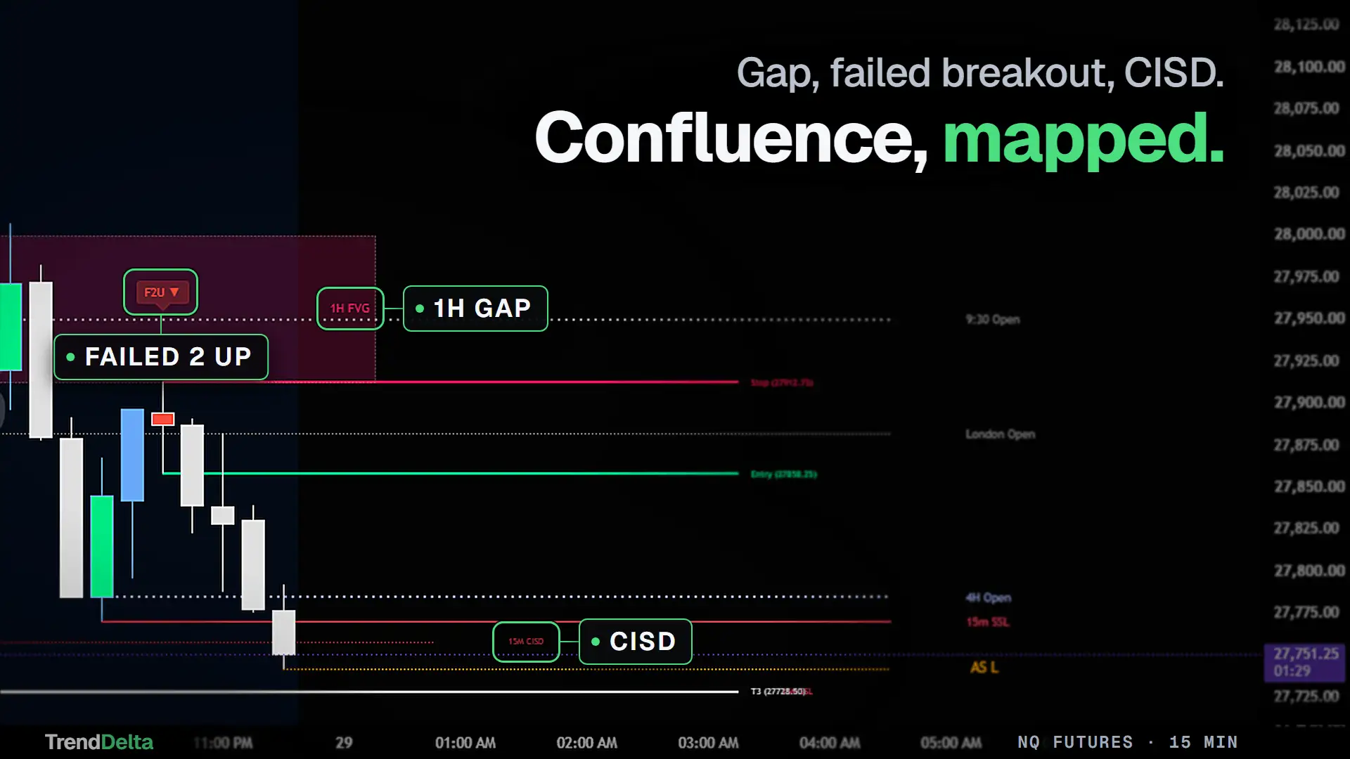 A failed 2 up printed inside an unfilled 1-hour gap, with the entry, stop and target already drawn