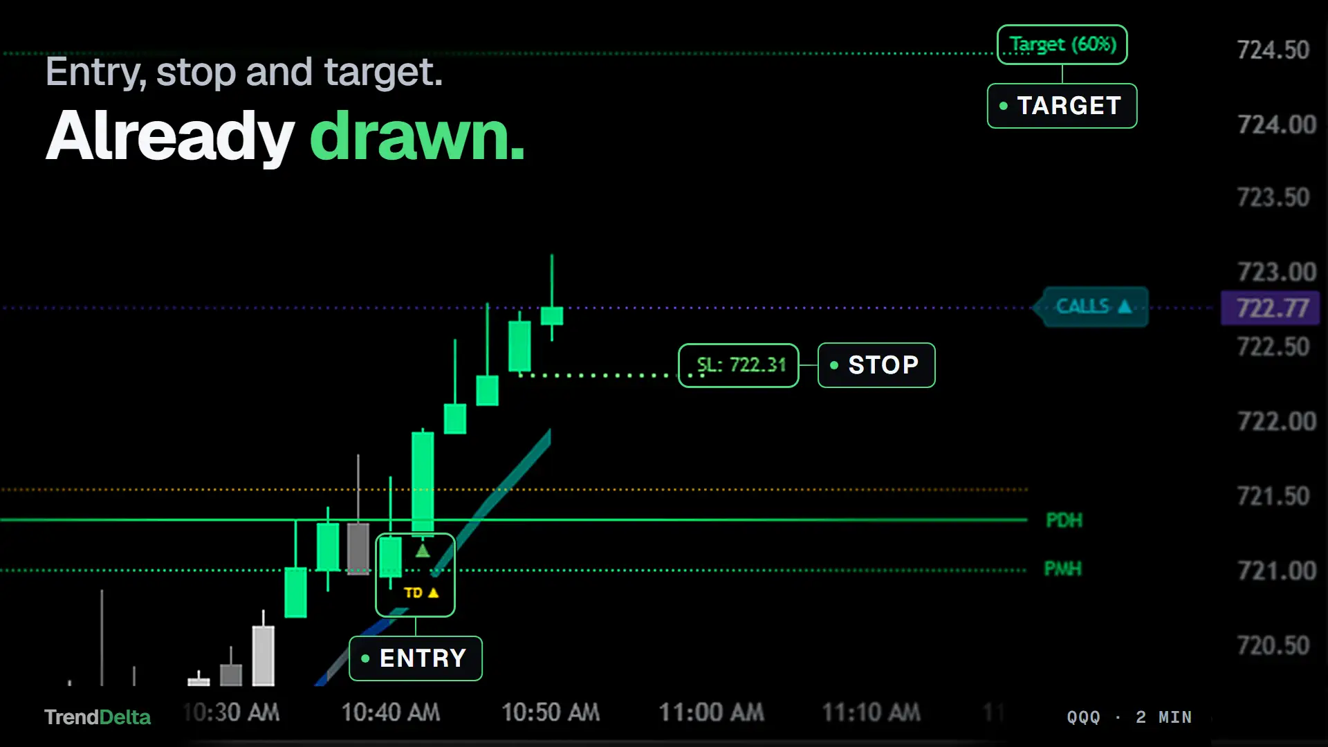 A QQQ 2-minute entry with the entry level, the stop and the next target rung all drawn on the chart before the bar closed