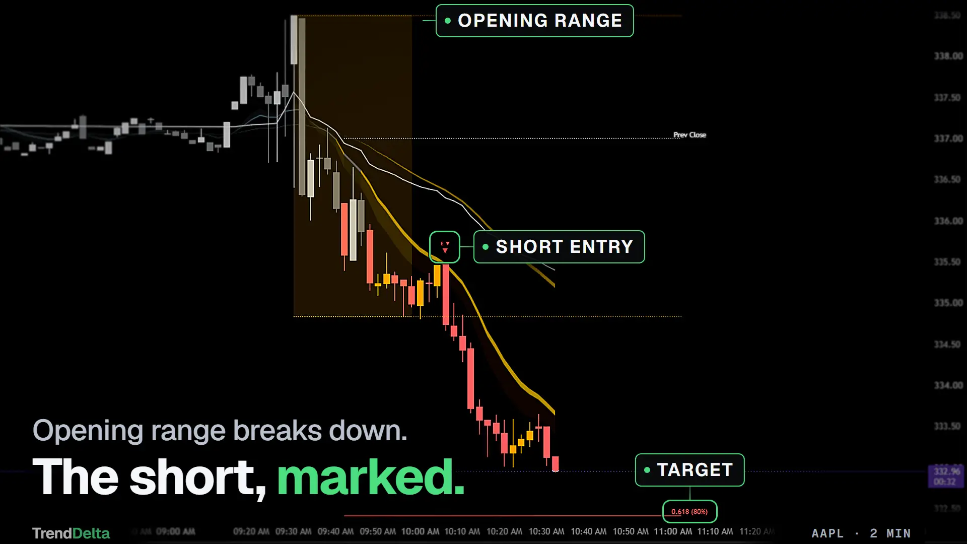 The short side on AAPL 2-minute: the opening range box broken downward, the entry marked on the pullback and the target waiting below