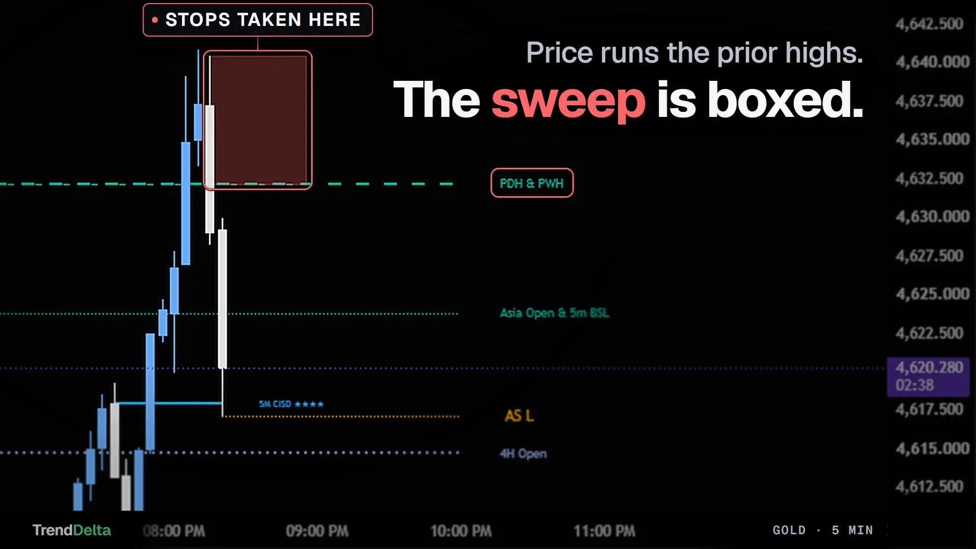 Price running the prior highs on a gold 5-minute chart and closing back underneath, with the level it took boxed in red