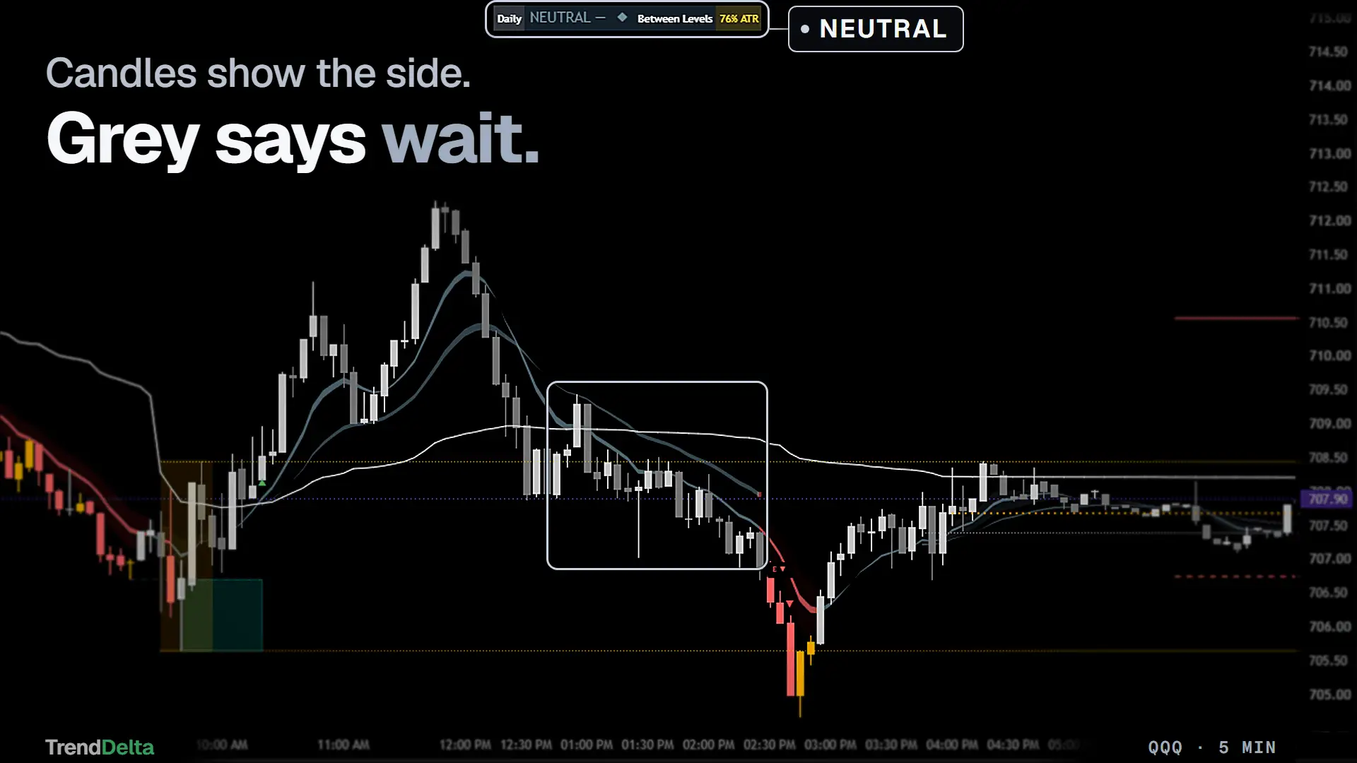 Candles coloured by bias on QQQ 5-minute, with the badge reading NEUTRAL where the model has no side to take