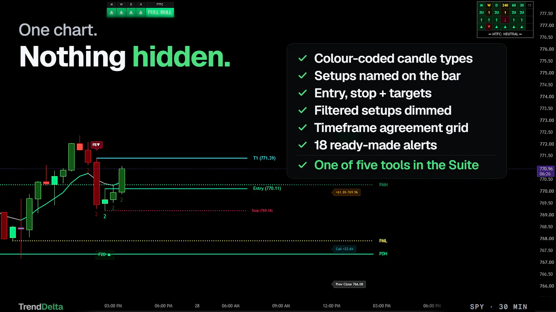 One chart with every TrendDelta Pro module switched on at once, and the list of what is running beside it