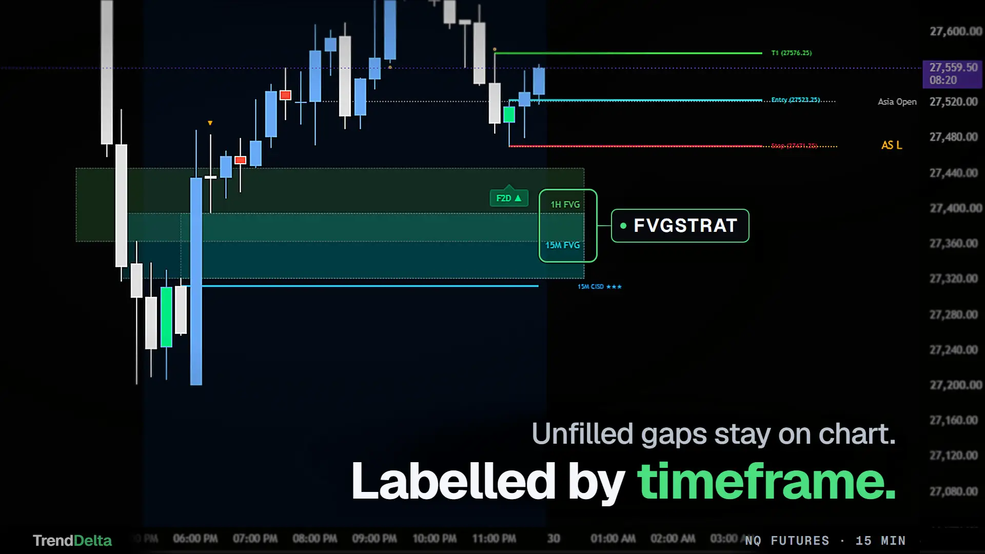 FVGStrat holding a 1-hour and a 15-minute fair value gap in the same area until price fills them, each labelled with the timeframe it came from, with the entry, stop and target that fired from the stack